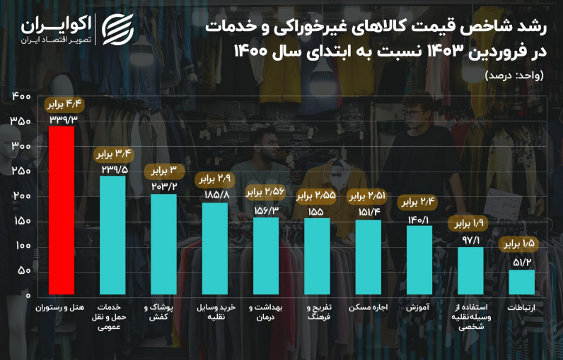بیداد قیمت‌ها در «هتل و رستوران»