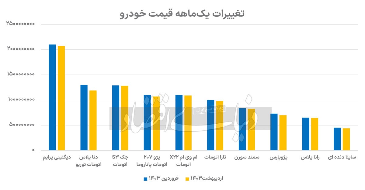 آرامش در بازار خودرو