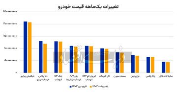 قیمت خودرو در فروردین و اردیبهشت چقدر نوسان داشت؟ / منحنی قیمت خودرو در بازار روندی نزولی دارد///