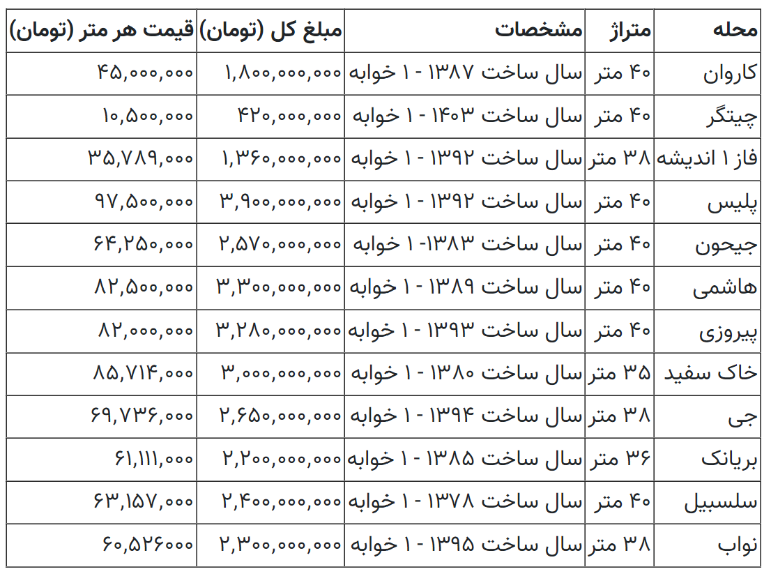 قیمت عجیب خانه‌های کم‌متراژ در تهران/ با یک میلیارد تومان، کجای تهران می‌توان خانه خرید؟
