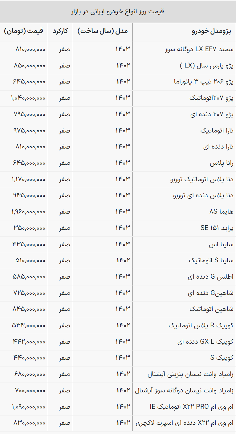 قیمت روز محصولات ایران خودرو و سایپا / پژو پارس از شاهین اتومات گران‌تر شد