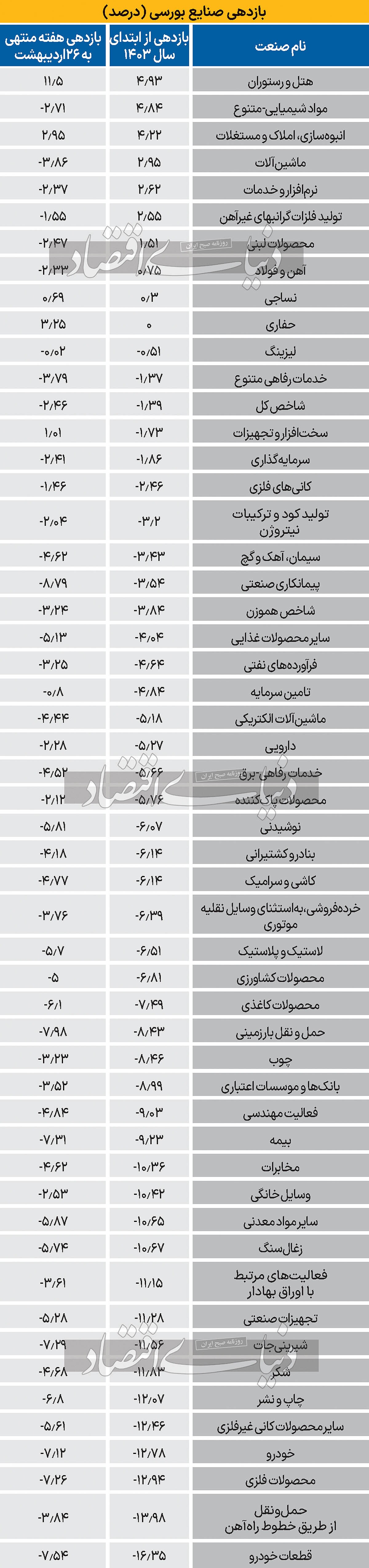 سریال تکراری نزول خودرویی‌ها