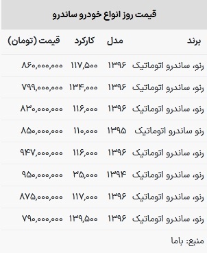 قیمت ساندرو در بازار امروز ۲۹ اردیبهشت ۱۴۰۳