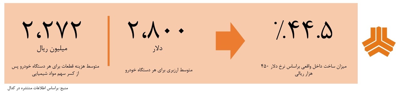 بار خودروسازان دولتی بر دوش منابع ارزی کشور