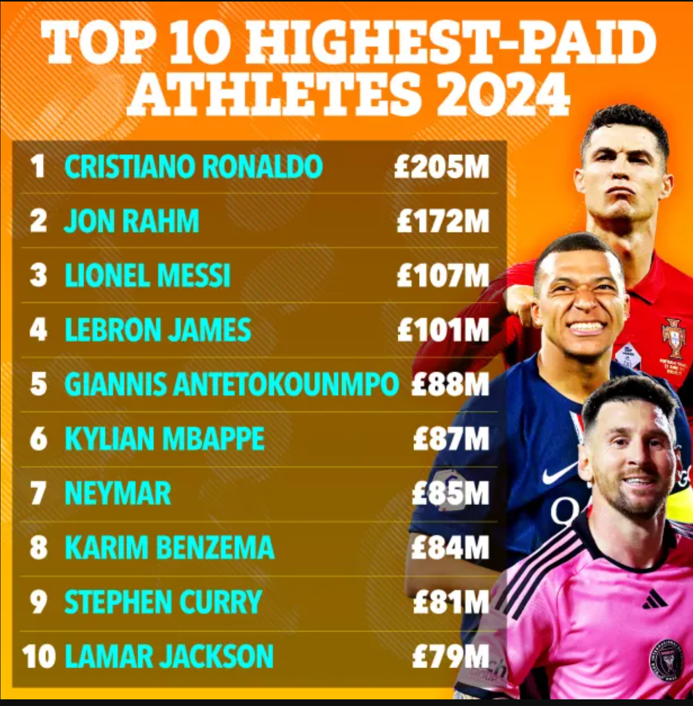 فهرست پردرآمدترین ورزشکاران سال ۲۰۲۴ مجله فوربز