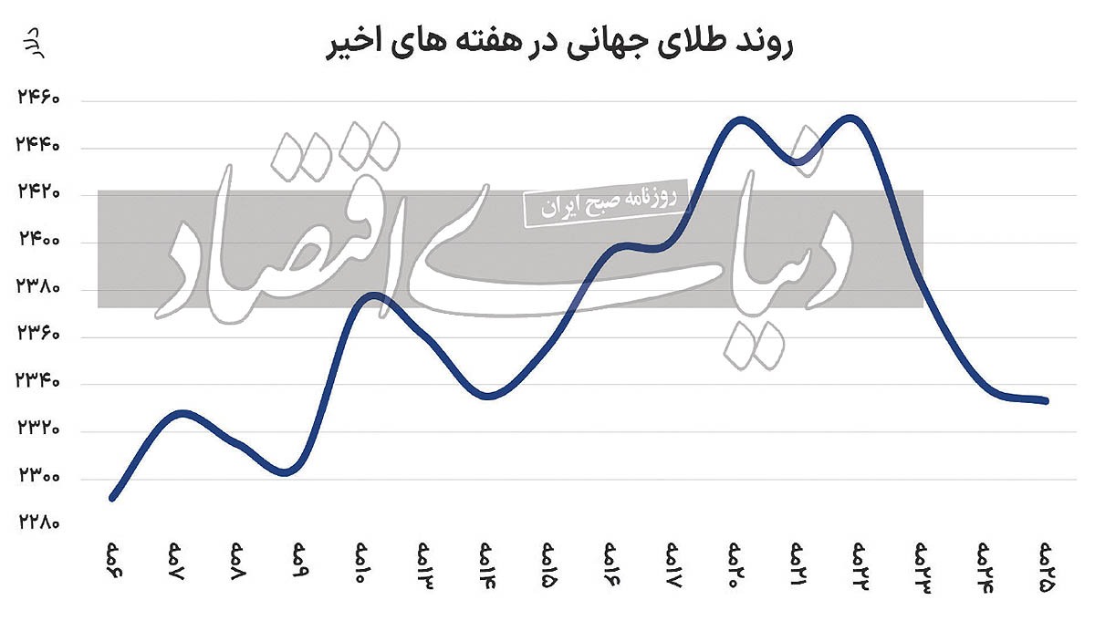 طلای ۳‌ هزار دلاری می‌آید؟///