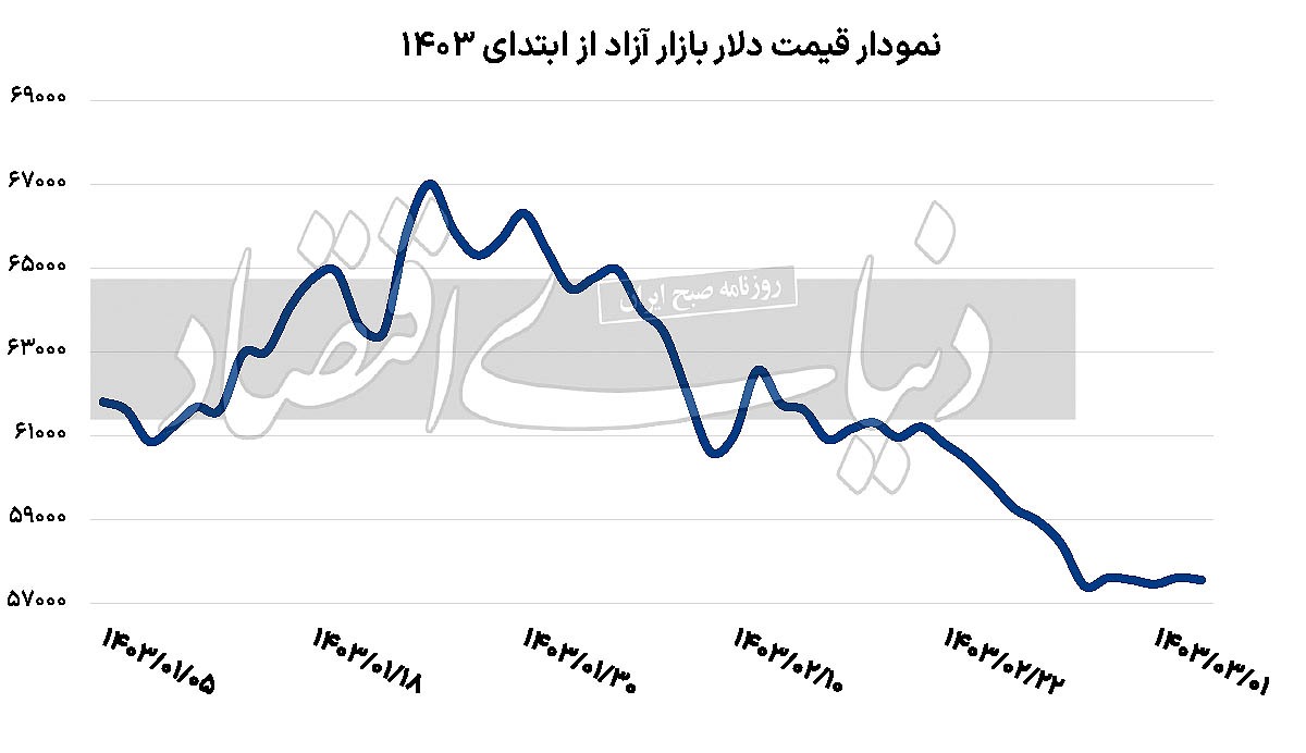 مکث دلار در کانال ۵۷///