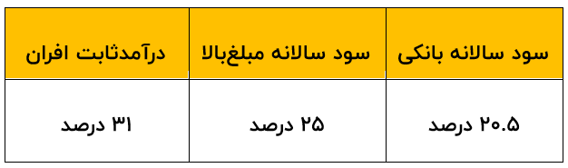 بالاترین نرخ سود بانکی به کدام سپرده تعلق می گیرد؟