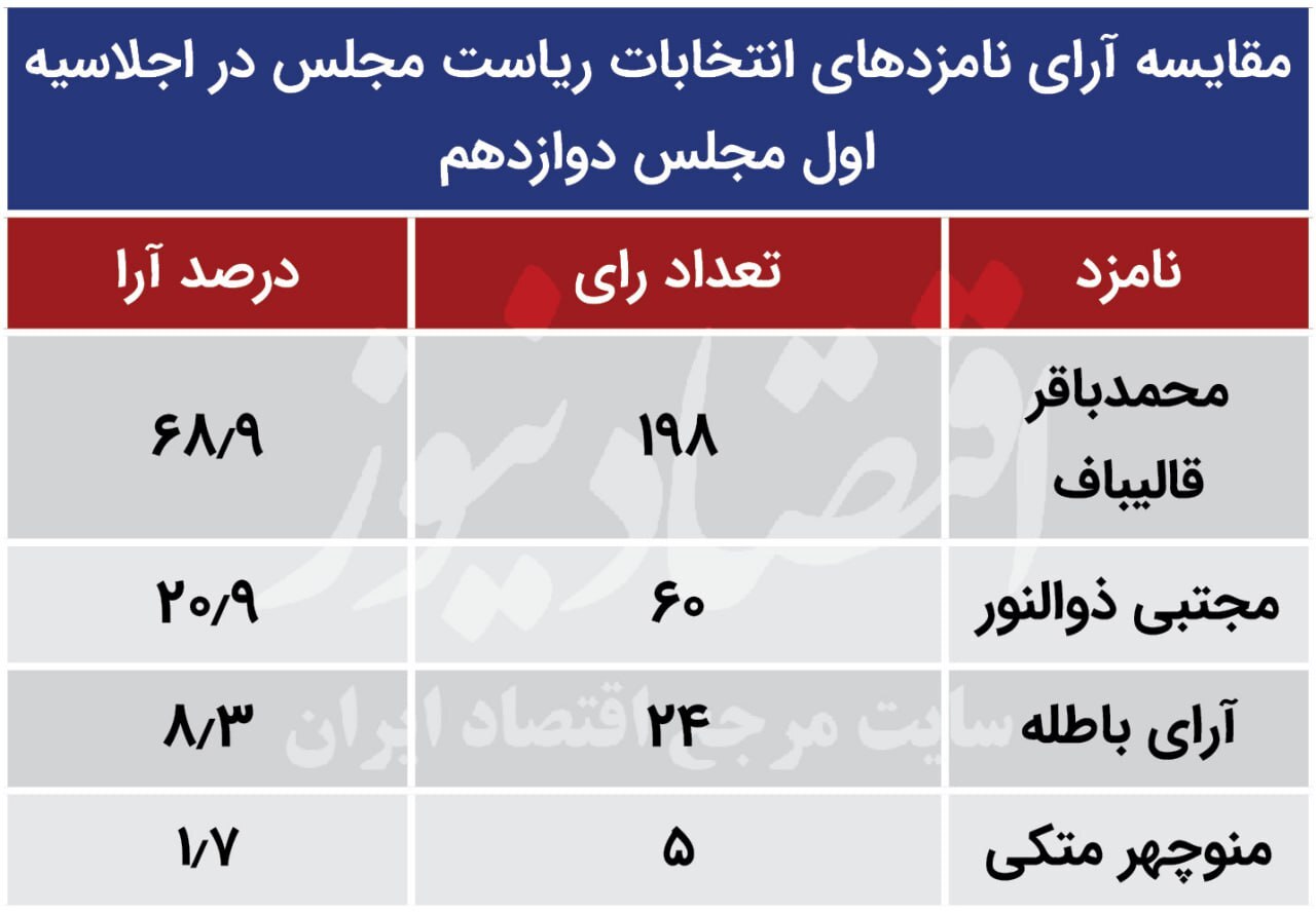 شکست سنگین منوچهر متکی از آرای باطله