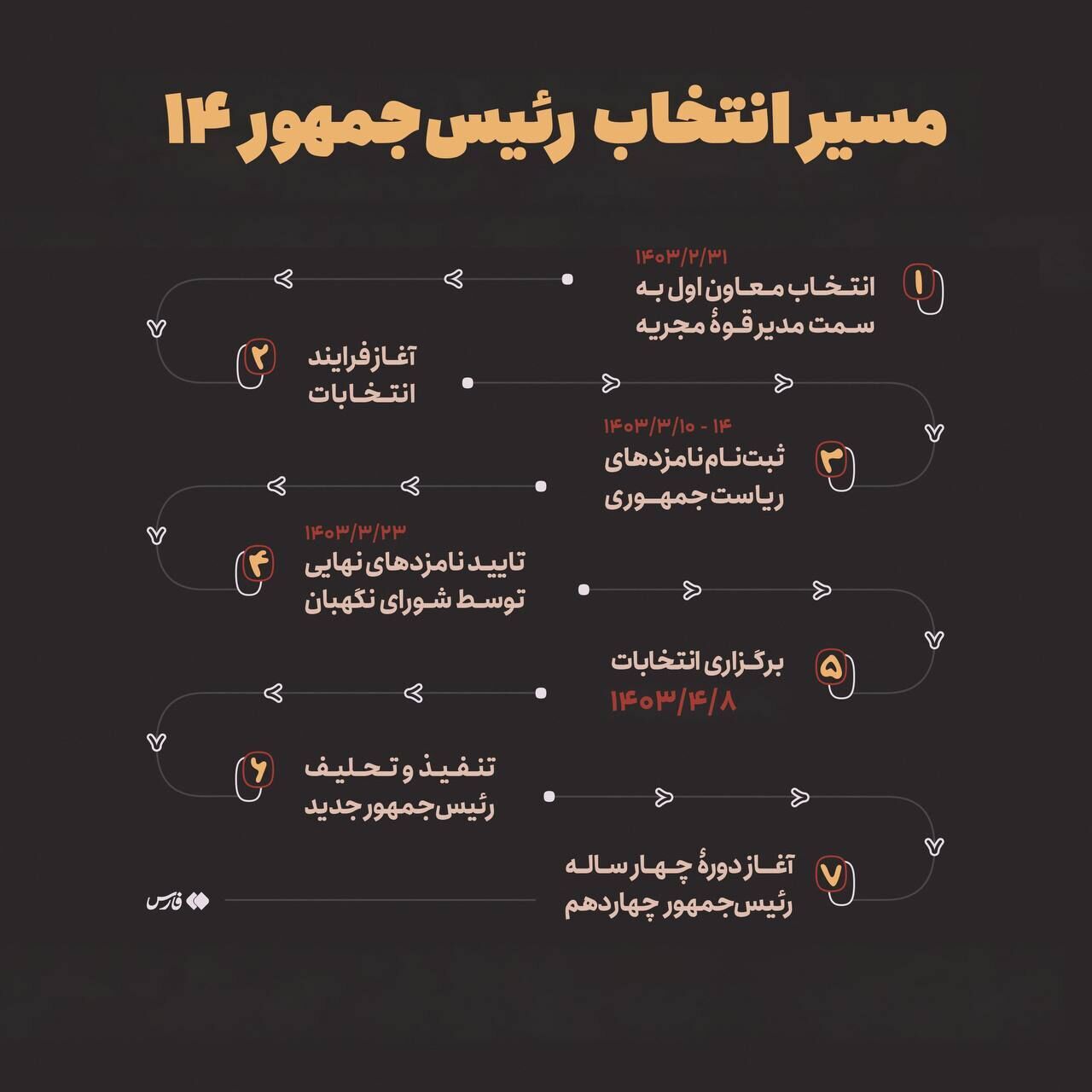 (اینفوگرافیک) تاریخ‌های مهم در انتخاب رئیس‌جمهور چهاردهم