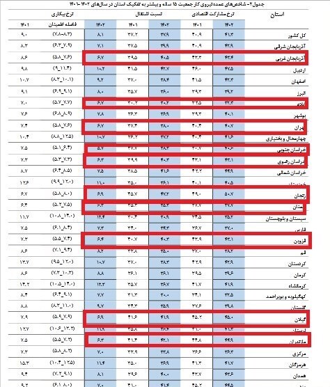 بیکاری در ۱۰ استان زیر ۷ درصد شد///