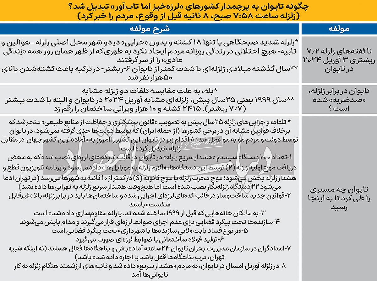 پسا زلزله تهران با درس تایوان///