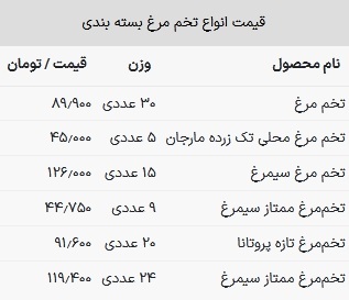 قیمت تخم مرغ در بازار امروز ۱۲ خرداد ۱۴۰۳