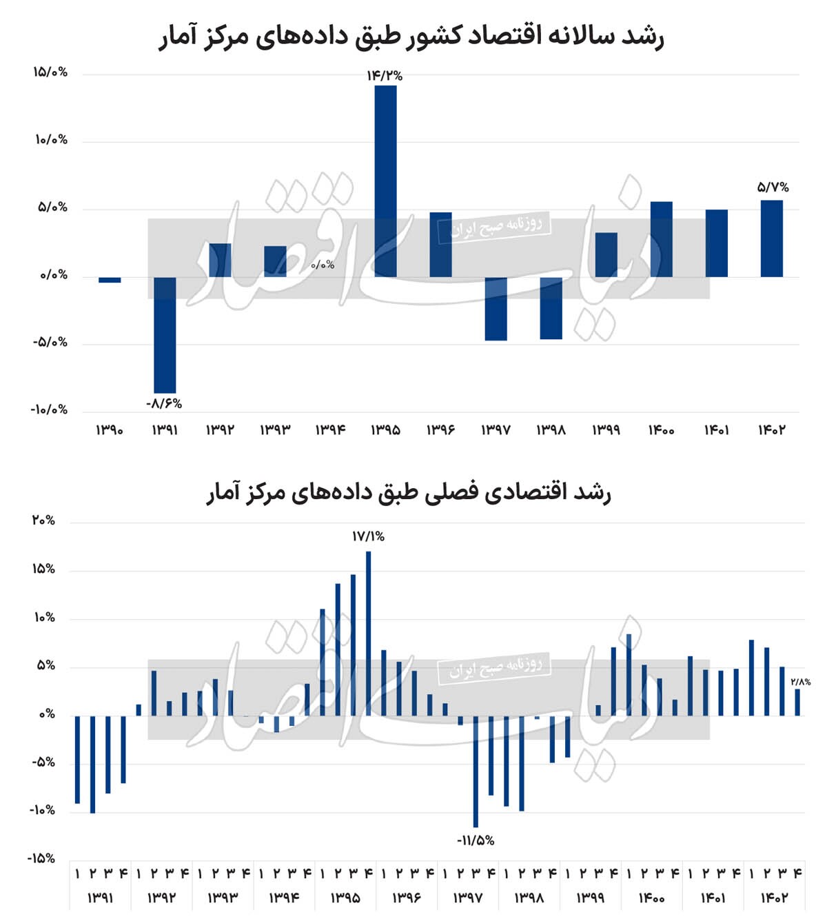 افزایش صادرات نفت بی تاثیر در رشد اقتصادی//