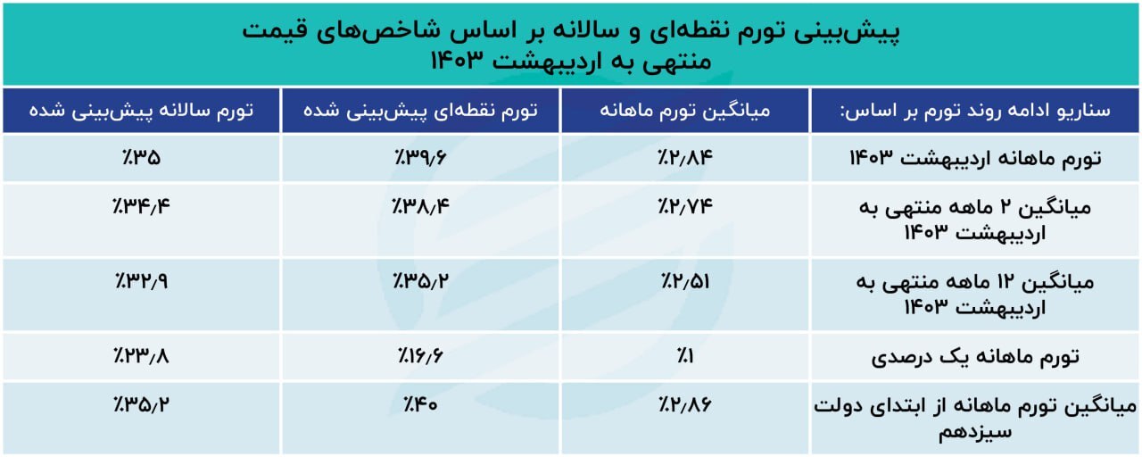 پیش‌بینی تورم؛ قیمت‌ها در پایان سال به کجا می‌رسد؟///