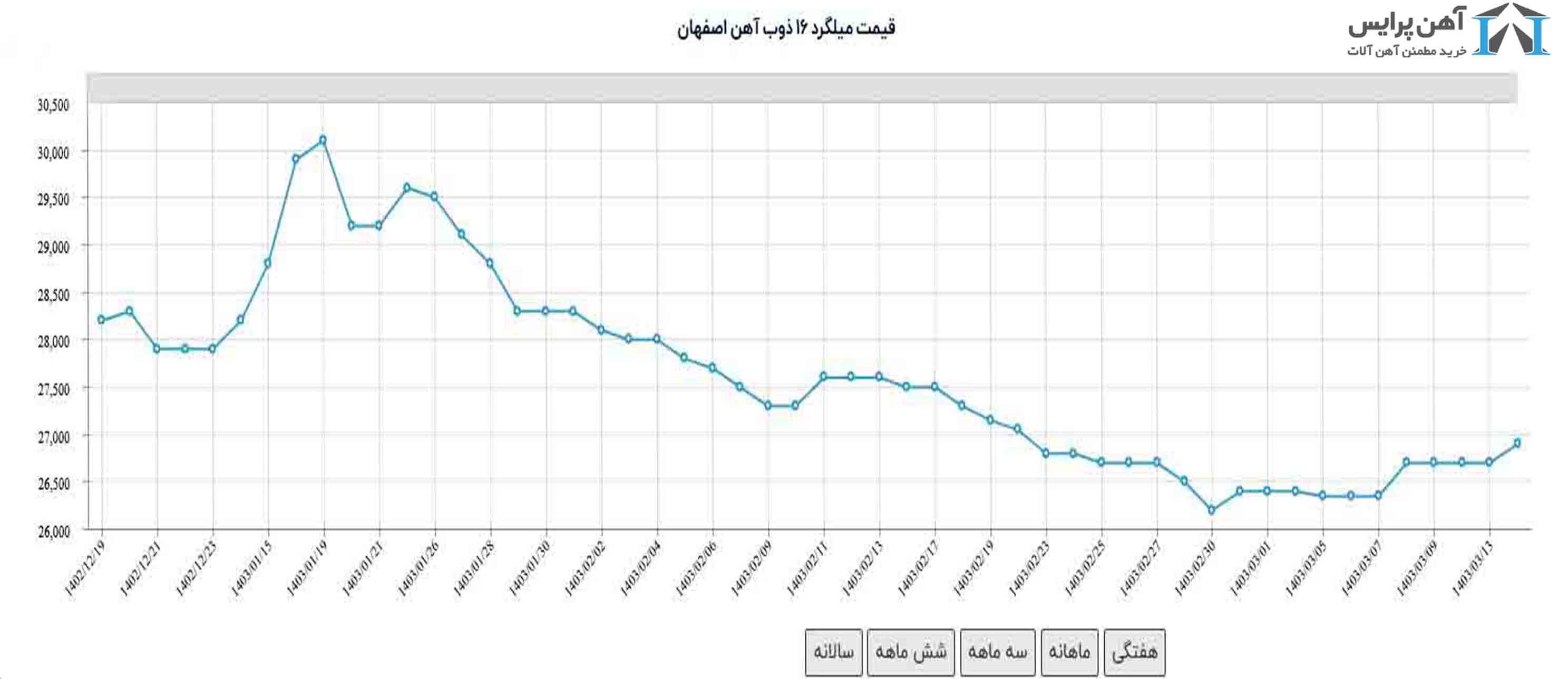 پیش‌بینی بازار با نمودار قیمت آهن کیلویی