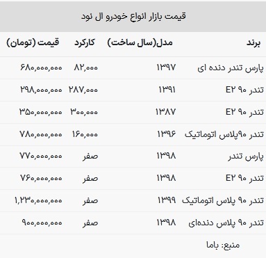 قیمت ال نود در بازار امروز ۲۱ خرداد ۱۴۰۳