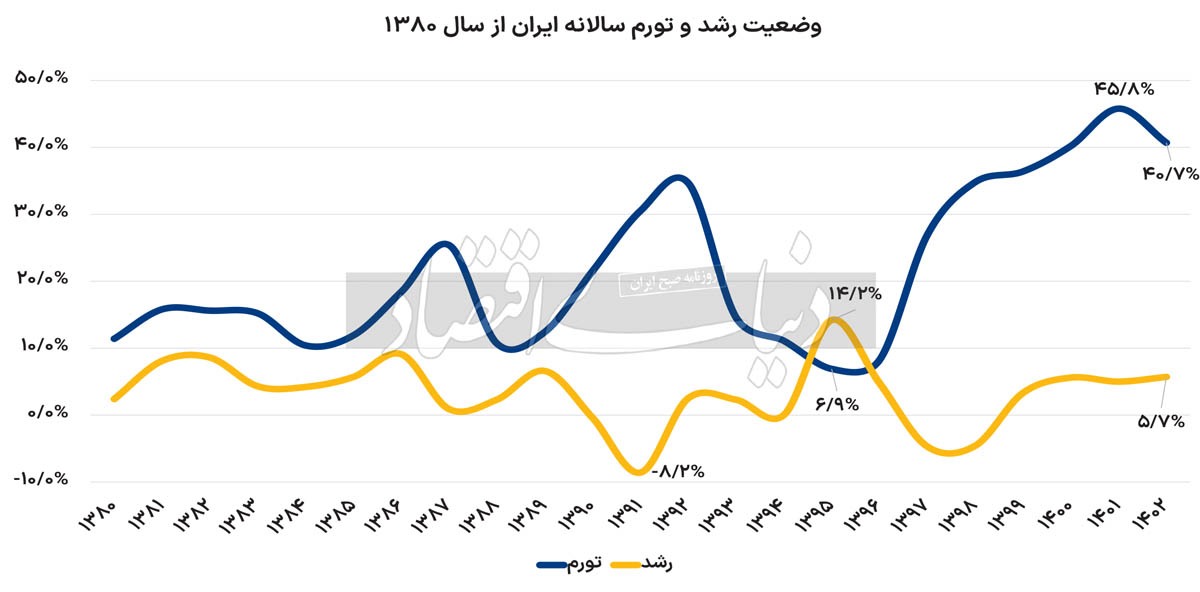 بیگانگی رشد با تورم///