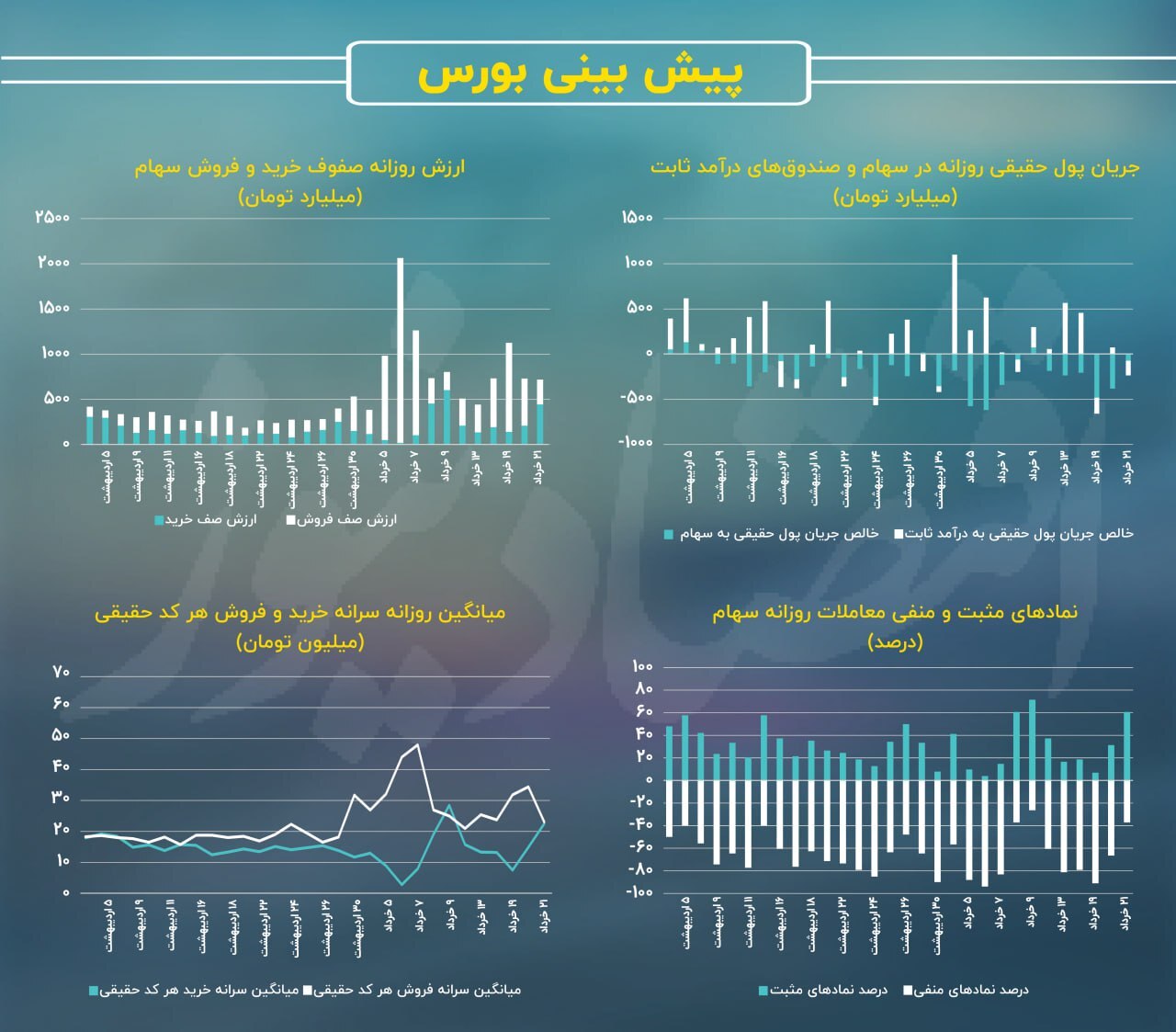 محدودیت قیمتی از بازار سهام برداشته می‌شود؟ / پیش بینی بازار سهام امروز ۲۲ خرداد ۱۴۰۳///