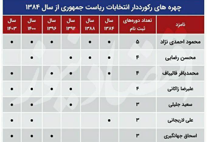 محمود احمدی نژاد رکورد زد