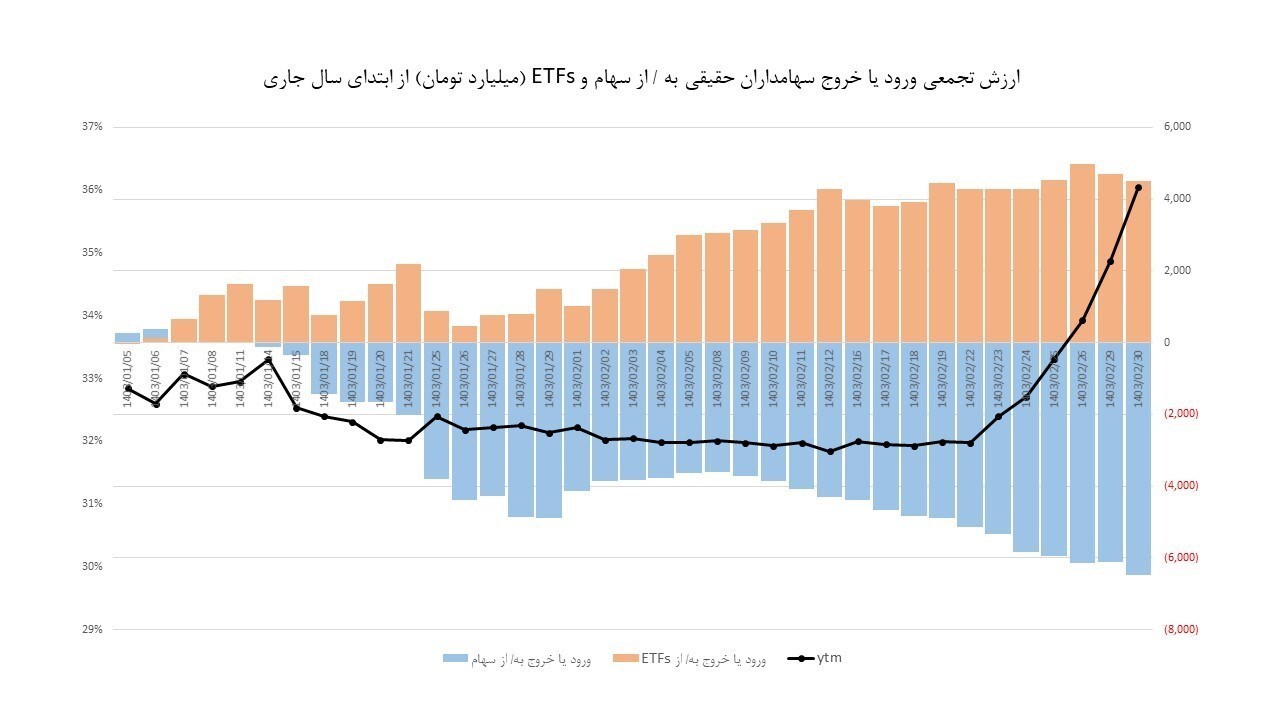 خروج ۶ هزارمیلیارد تومان پول حقیقی از این بازار فرار کرد