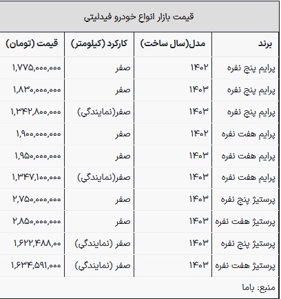 قیمت فیدلیتی در بازار امروز ۱۶ خرداد ۱۴۰۳