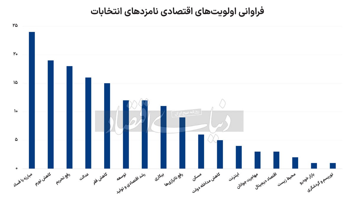 حل مشکلات اقتصادی، شعار نامزدهای ریاست جمهوری///
