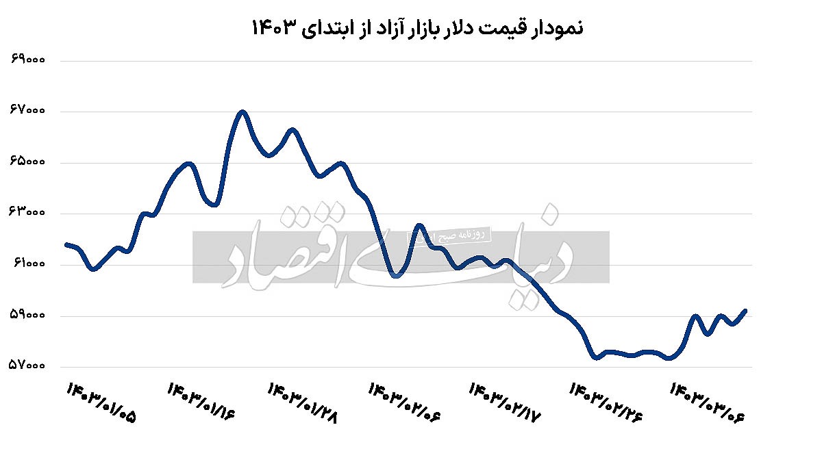 رفت و برگشت دلار فردایی///