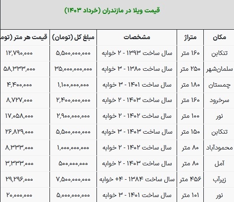 قیمت ویلا در مازندران امروز ۲۳ خرداد ۱۴۰۳