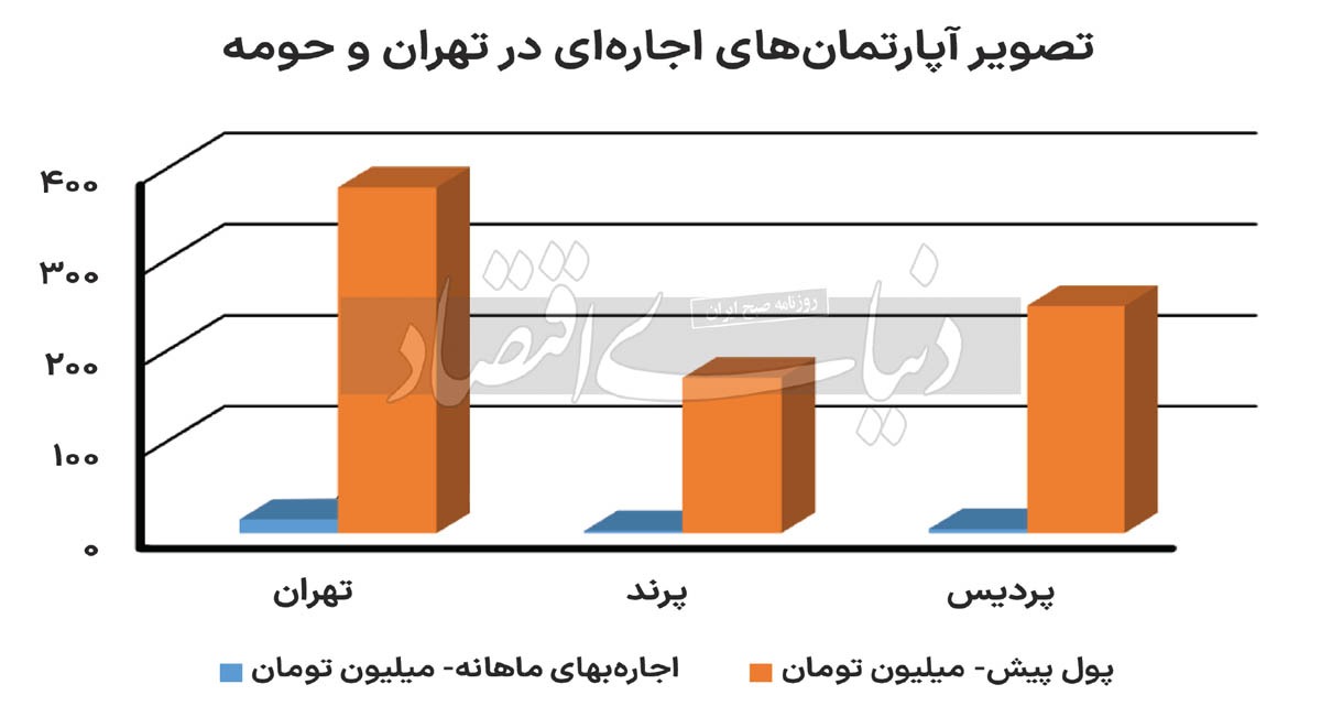 گسل اجاره تهران- حومه///