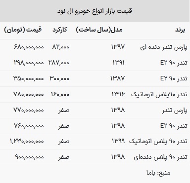 قیمت ال نود در بازار امروز ۲۷ خرداد ۱۴۰۳