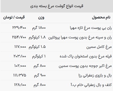 قیمت کتف و بال مرغ چند؟