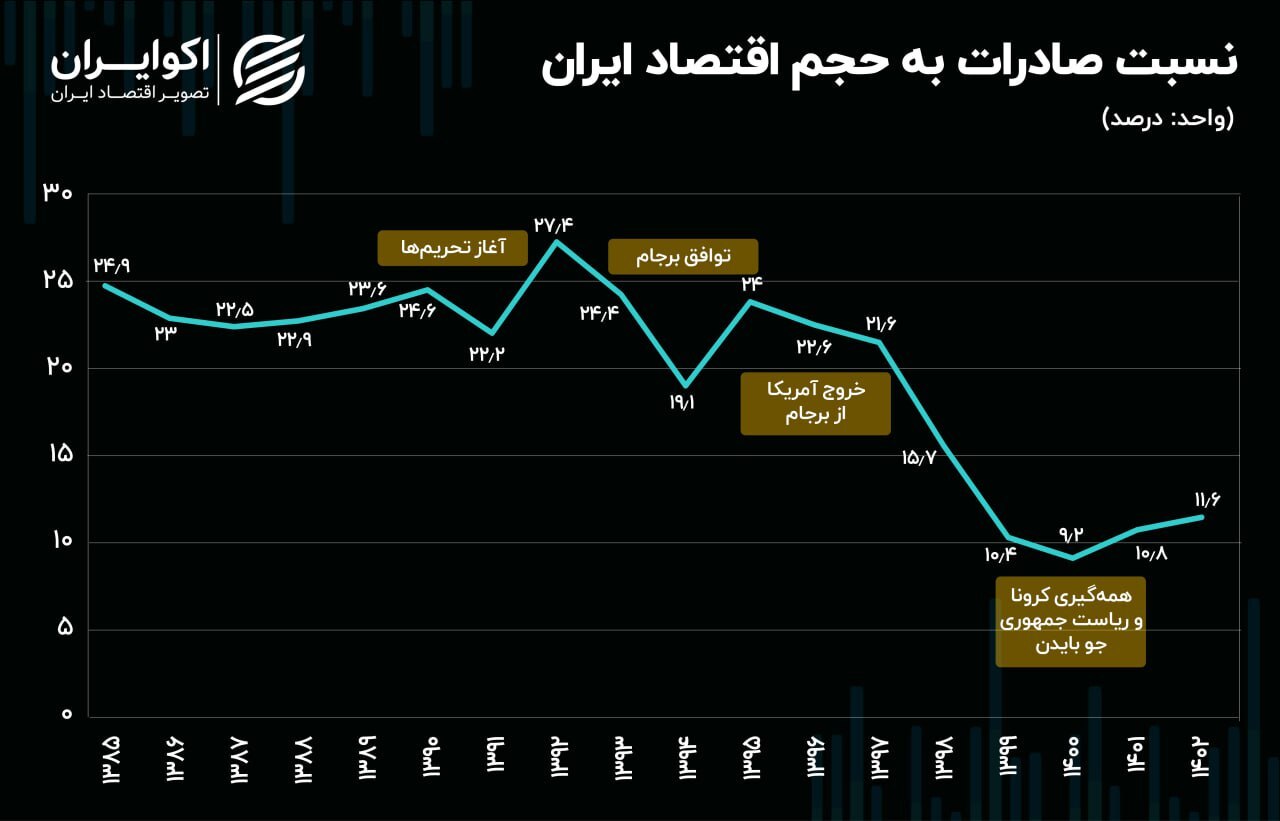 نقش کمرنگ صادرات در اقتصاد ایران///