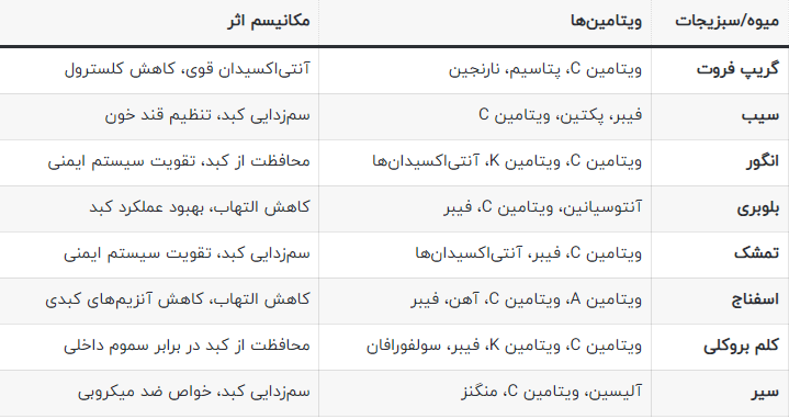 غذاهای مفید برای کبد چرب گرید ۲