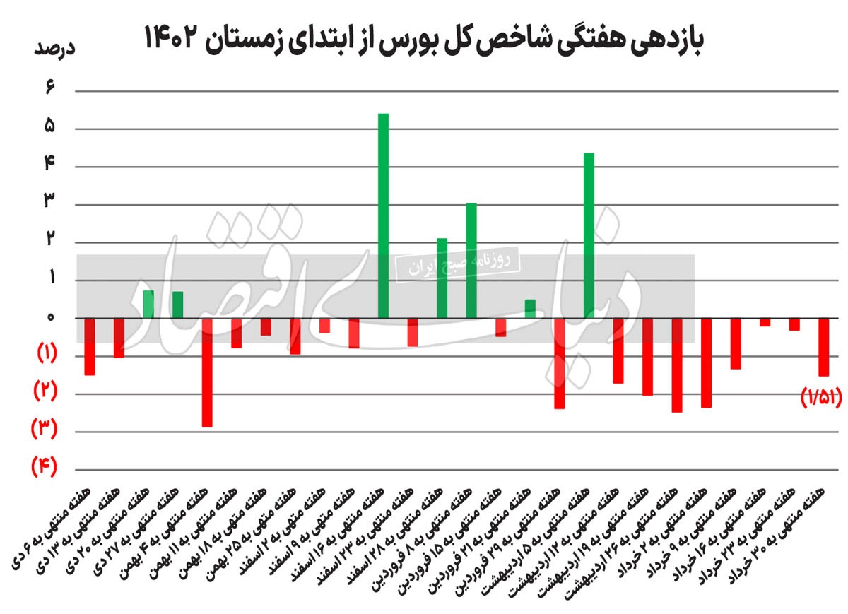 پالس مثبت سیاستگذار پولی به بورس///