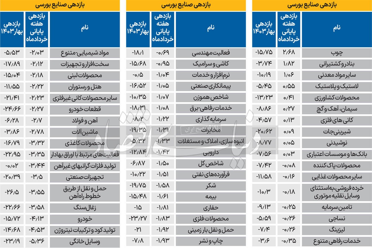 صدرنشینان جدید بازار سرمایه//