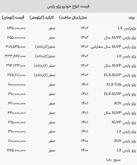 قیمت پژو پارس در بازار امروز ۲ تیر ۱۴۰۳