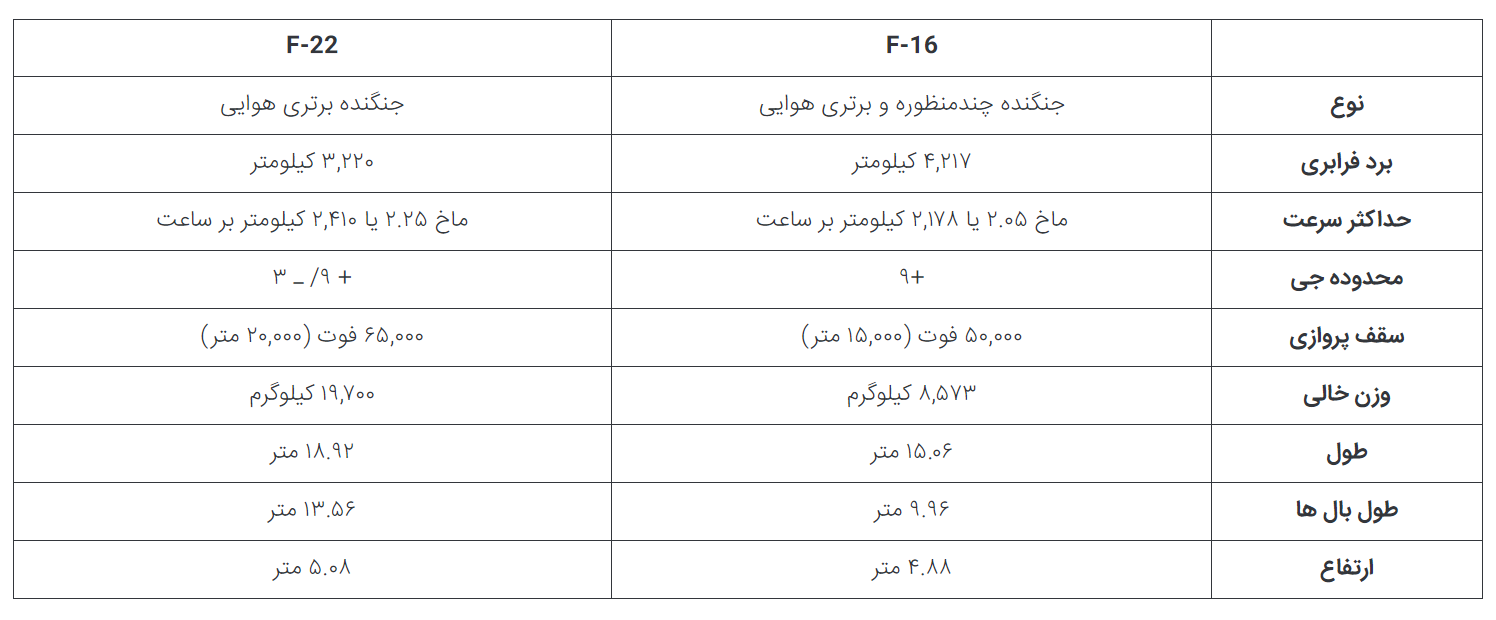 تفاوت‌های کلیدی بین جنگنده‌های F-۱۶ Fighting Falcon و F-۲۲ Raptor