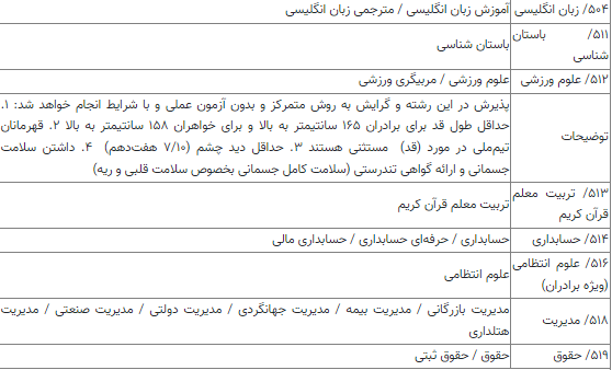 جزئیات پذیرش دانشجو در دوره کاردانی به کارشناسی سال ۱۴۰۳