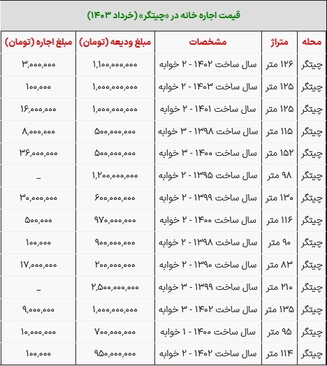 قیمت رهن و اجاره خانه در چیتگر تهران