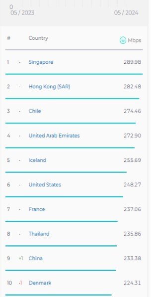 سرعت اینترنت موبایل و ثابت در ایران افزایش یافت/صعود جایگاه جهانی