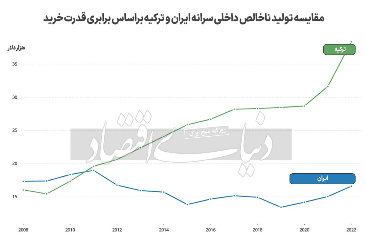 تجویز وارونه مدل ترکیه///