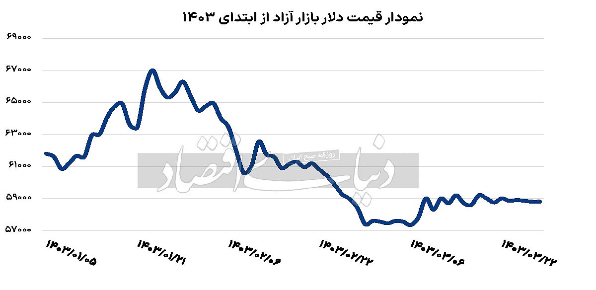 فشار غیر‌نقدی در بازار دلار//