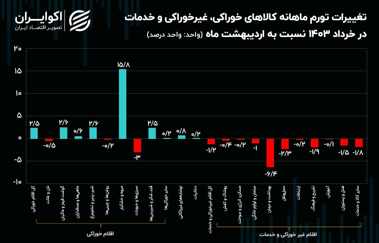 تورمی‌ترین خوراکی‌ها در آخرین ماه بهار