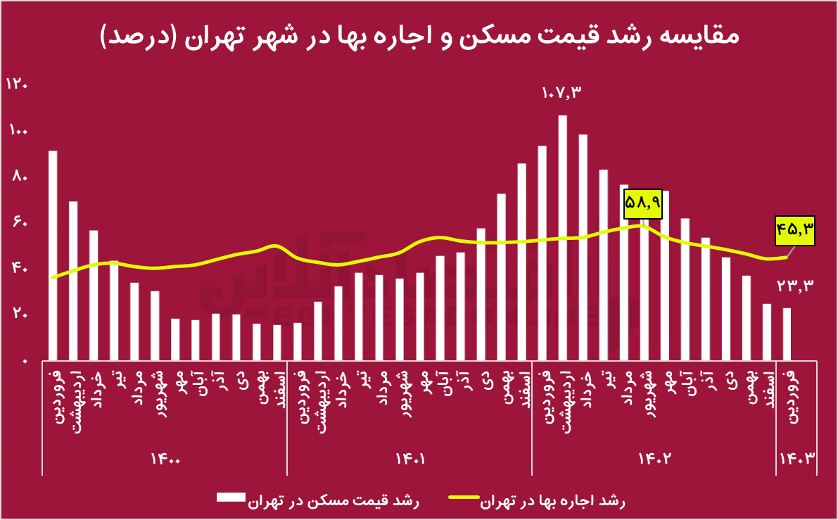 رشد اجاره‌بها مانع اصلی کاهش تورم