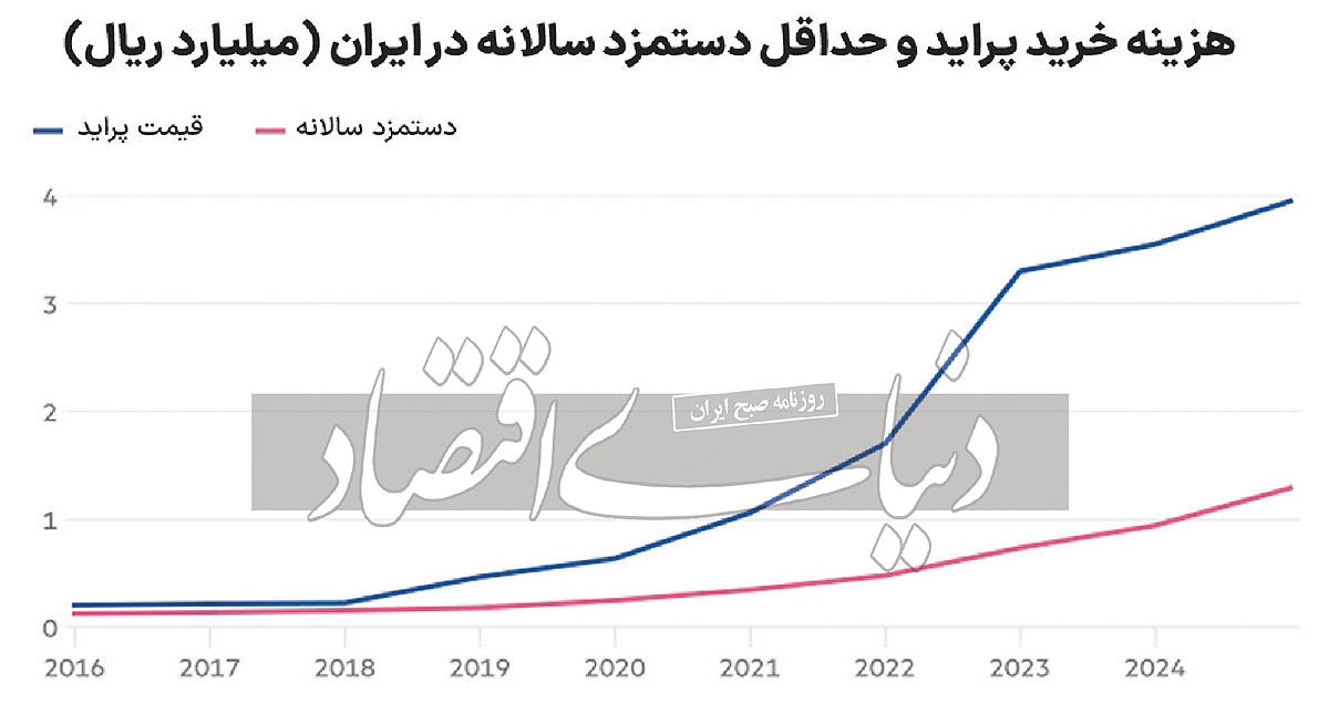 رازی که «پراید» بر ملا می‌کند!