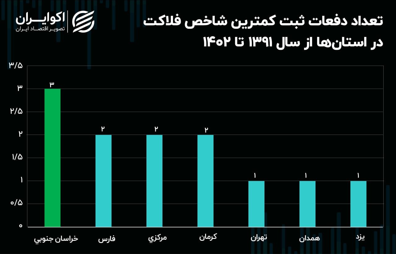 لرستان رکورددار ثبت بالاترین شاخص فلاکت در ۱۲ سال گذشته///