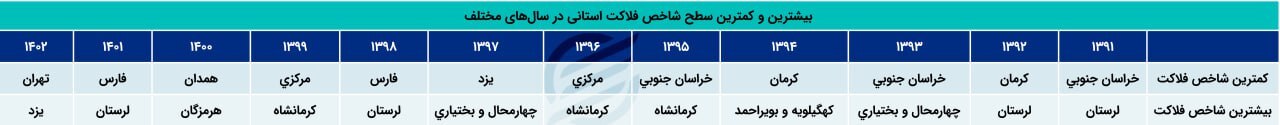 لرستان رکورددار ثبت بالاترین شاخص فلاکت در ۱۲ سال گذشته///