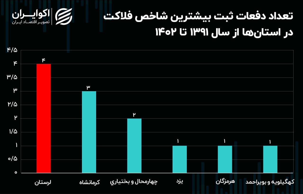 لرستان رکورددار ثبت بالاترین شاخص فلاکت در ۱۲ سال گذشته///