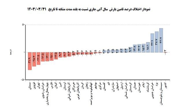 وضعیت دما و بارش تهران تا پایان تابستان///